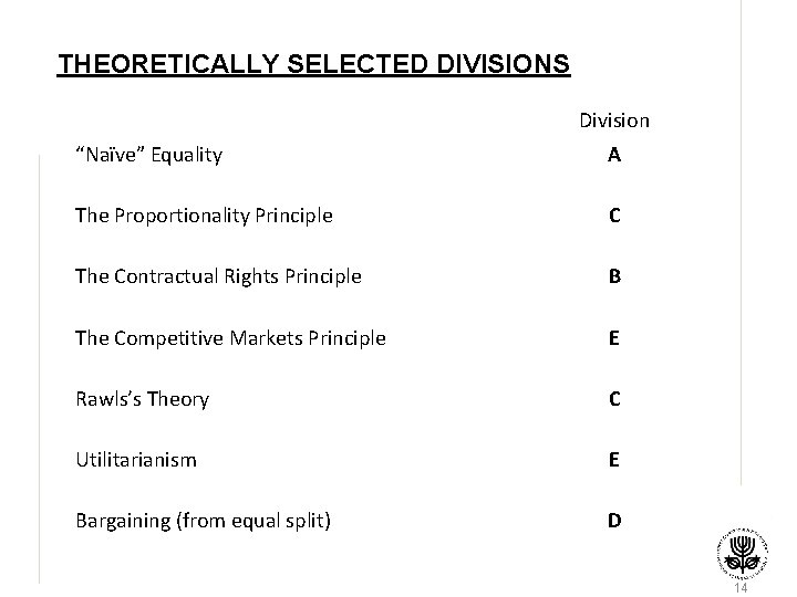 THEORETICALLY SELECTED DIVISIONS Division “Naïve” Equality A The Proportionality Principle C The Contractual Rights