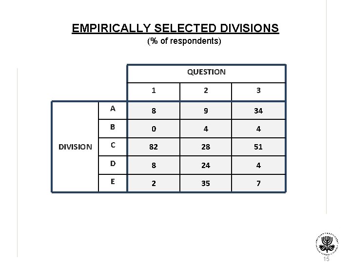 EMPIRICALLY SELECTED DIVISIONS (% of respondents) QUESTION DIVISION 1 2 3 A 8 9