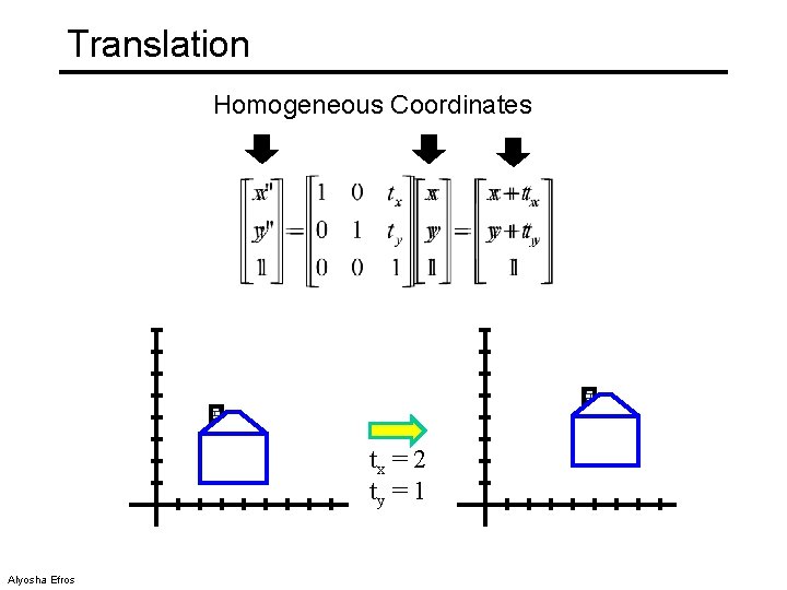 Translation Homogeneous Coordinates tx = 2 ty = 1 Alyosha Efros 