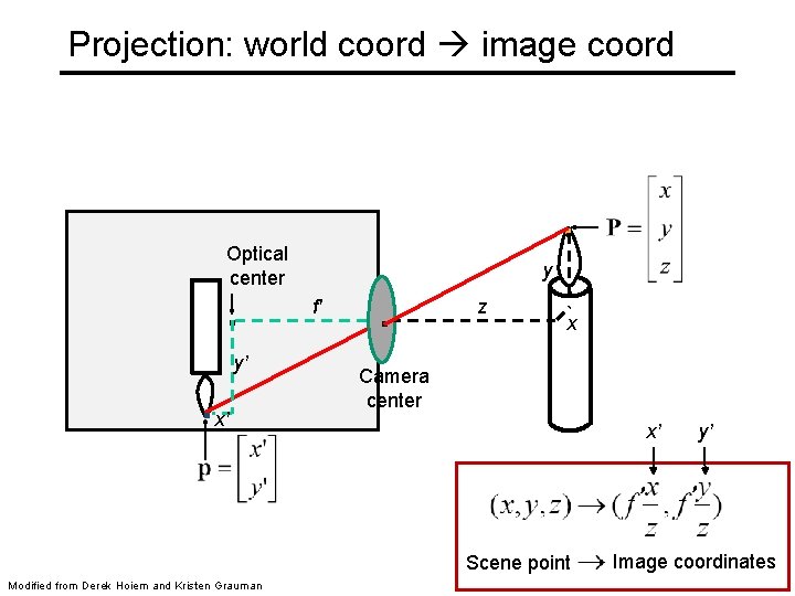 Projection: world coord image coord . Optical center . . y’ x’ f' .