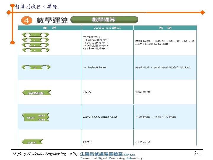 智慧型機器人專題 Dept. of Electronic Engineering, UCH, 2 -11 