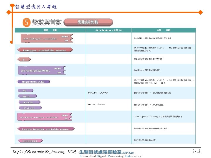 智慧型機器人專題 Dept. of Electronic Engineering, UCH, 2 -12 