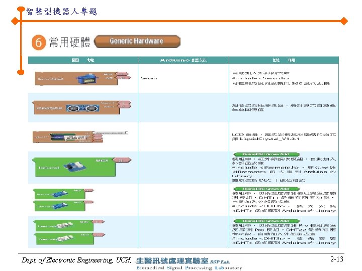 智慧型機器人專題 Dept. of Electronic Engineering, UCH, 2 -13 