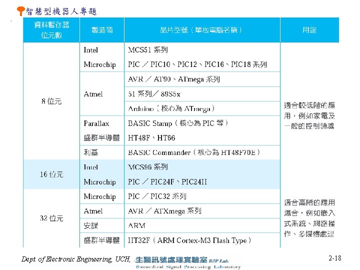 智慧型機器人專題 Dept. of Electronic Engineering, UCH, 2 -18 