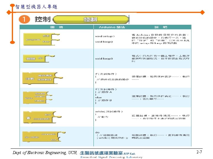 智慧型機器人專題 Dept. of Electronic Engineering, UCH, 2 -7 