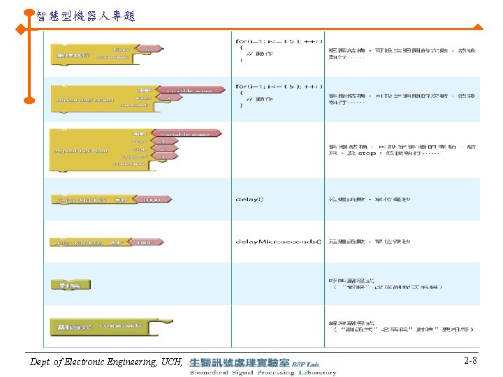 智慧型機器人專題 Dept. of Electronic Engineering, UCH, 2 -8 