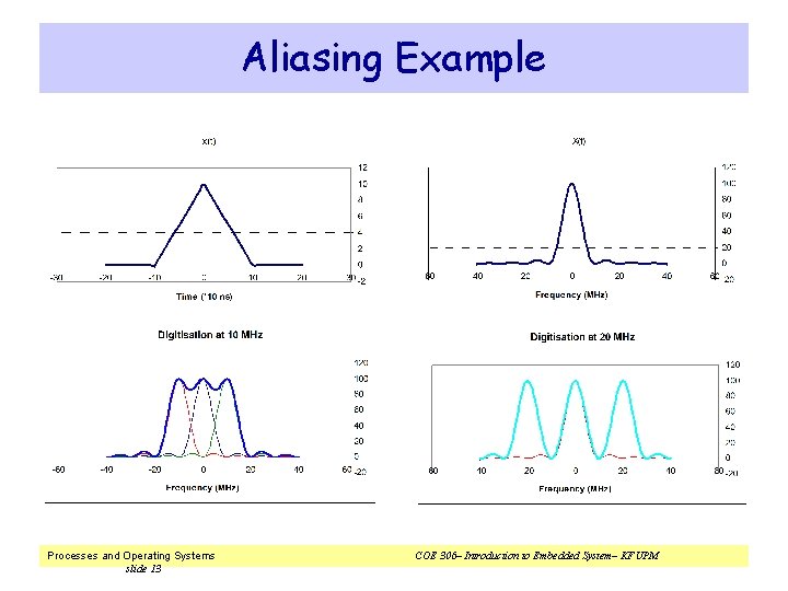 Aliasing Example Processes and Operating Systems slide 13 COE 306– Introduction to Embedded System–