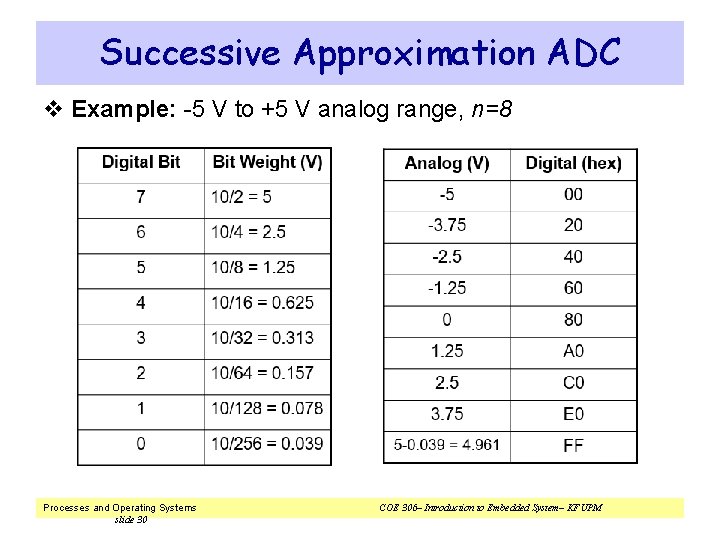 Successive Approximation ADC v Example: -5 V to +5 V analog range, n=8 Processes