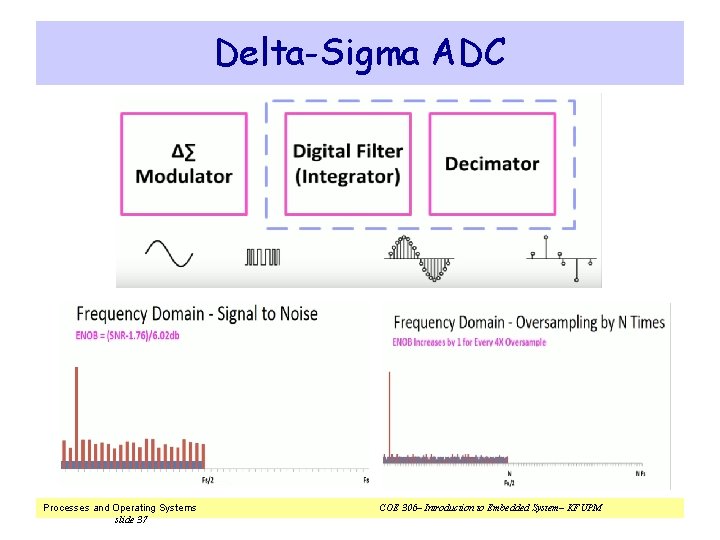 Delta-Sigma ADC Processes and Operating Systems slide 37 COE 306– Introduction to Embedded System–