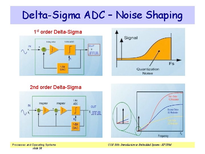 Delta-Sigma ADC – Noise Shaping 1 st order Delta-Sigma 2 nd order Delta-Sigma Processes