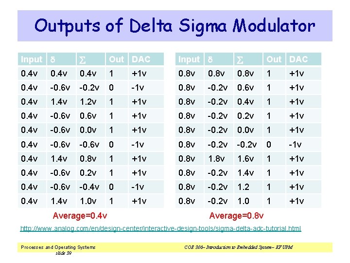 Outputs of Delta Sigma Modulator Input Out DAC 0. 4 v 1 +1 v