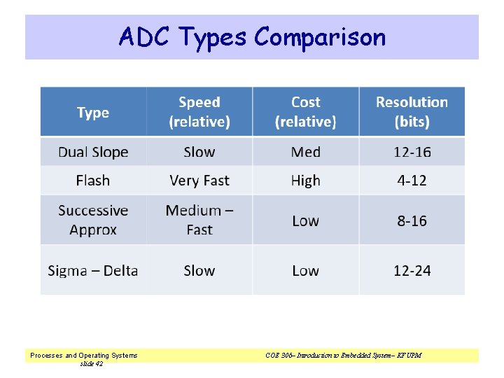 ADC Types Comparison Processes and Operating Systems slide 42 COE 306– Introduction to Embedded