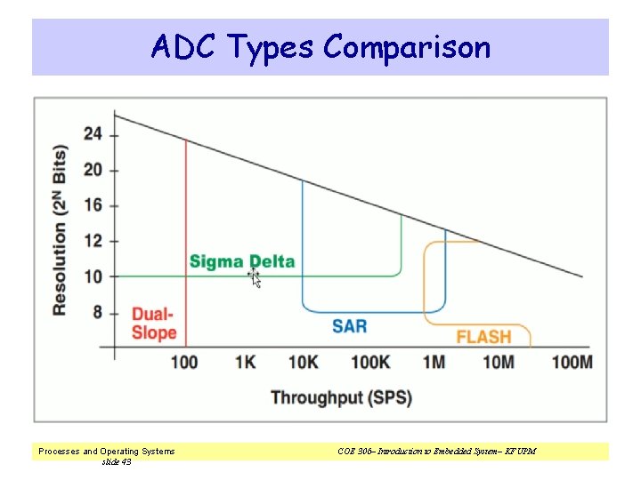 ADC Types Comparison Processes and Operating Systems slide 43 COE 306– Introduction to Embedded