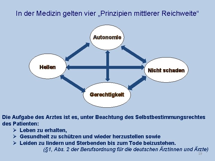 In der Medizin gelten vier „Prinzipien mittlerer Reichweite“ Autonomie Heilen Nicht schaden Gerechtigkeit Die