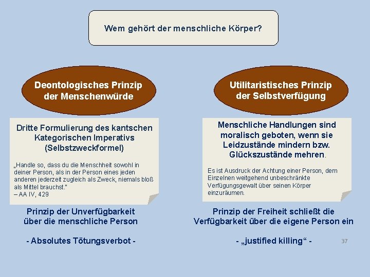 Wem gehört der menschliche Körper? Deontologisches Prinzip der Menschenwürde Utilitaristisches Prinzip der Selbstverfügung Dritte