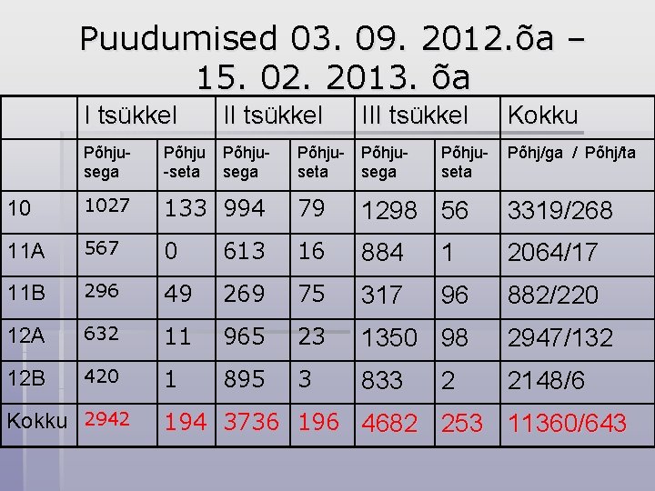 Puudumised 03. 09. 2012. õa – 15. 02. 2013. õa I tsükkel III tsükkel