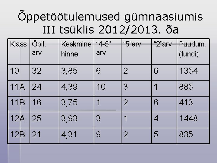 Õppetöötulemused gümnaasiumis III tsüklis 2012/2013. õa Klass Õpil. arv Keskmine “ 4 -5” arv