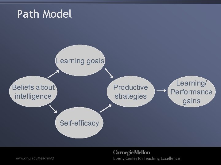 Path Model Learning goals Beliefs about intelligence Productive strategies Self-efficacy Learning/ Performance gains 