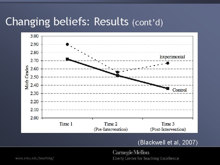 Changing beliefs: Results (cont’d) (Blackwell et al, 2007) 