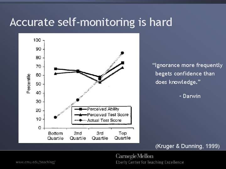 Accurate self-monitoring is hard “Ignorance more frequently begets confidence than does knowledge. ” –