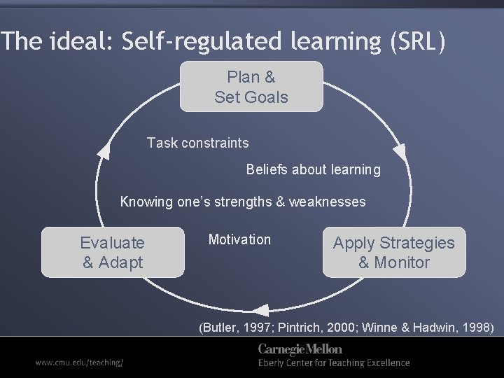 The ideal: Self-regulated learning (SRL) Plan & Set Goals Task constraints Beliefs about learning