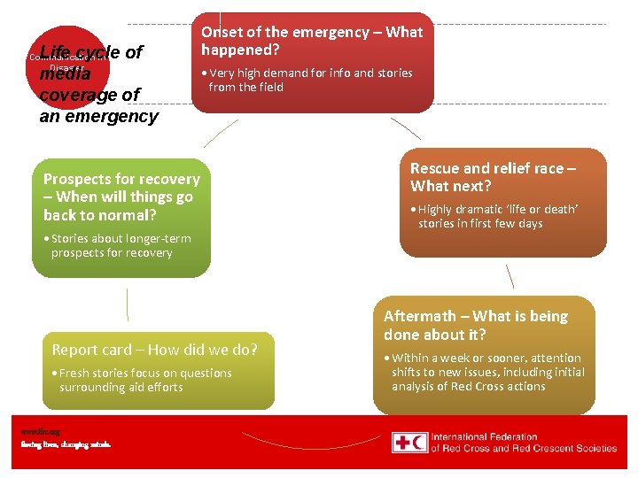 Life cycle of media coverage of an emergency Communication in Disaster Onset of the Life cycle of media coverage of an emergency Communication in Disaster Onset of the