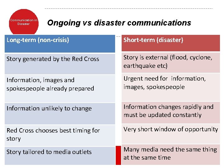 Communication in Disaster Ongoing vs disaster communications Long-term (non-crisis) Short-term (disaster) Story generated by Communication in Disaster Ongoing vs disaster communications Long-term (non-crisis) Short-term (disaster) Story generated by