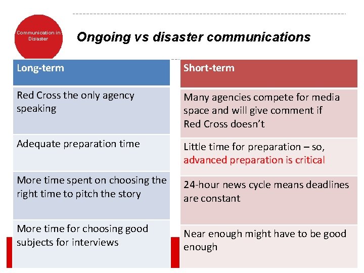Communication in Disaster Ongoing vs disaster communications Long-term Short-term Red Cross the only agency Communication in Disaster Ongoing vs disaster communications Long-term Short-term Red Cross the only agency