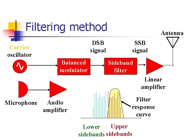 Filtering method DSB signal Carrier oscillator Balanced modulator Antenna SSB signal Sideband filter Linear