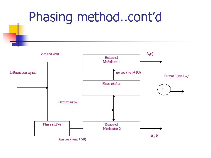 Phasing method. . cont’d Am cos wmt Balanced Modulator 1 A 1(t) Ac cos