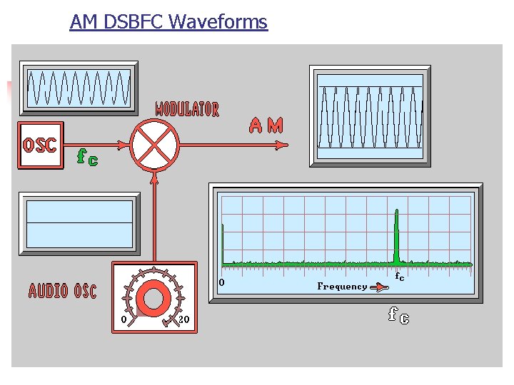 AM DSBFC Waveforms 