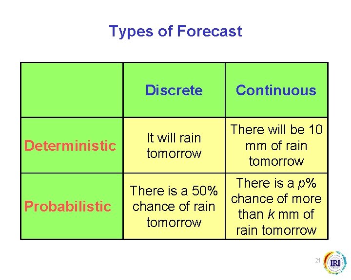 Types of Forecast Deterministic Probabilistic Discrete Continuous It will rain tomorrow There will be