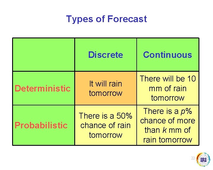 Types of Forecast Deterministic Probabilistic Discrete Continuous It will rain tomorrow There will be