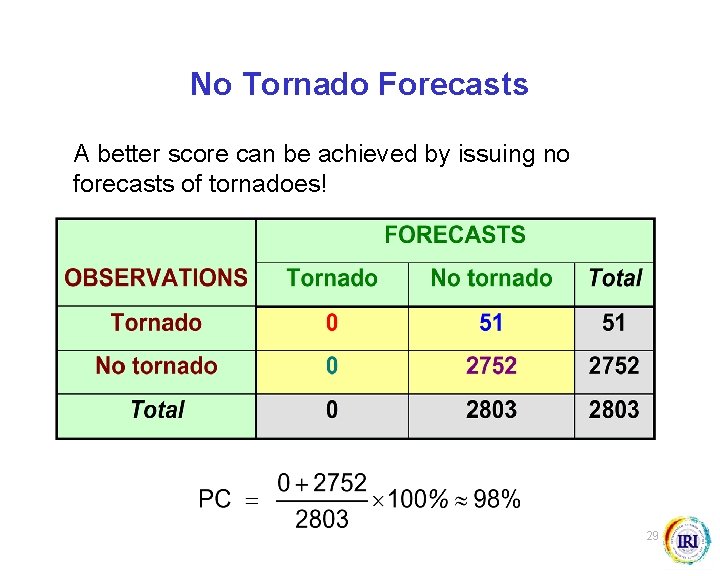 No Tornado Forecasts A better score can be achieved by issuing no forecasts of