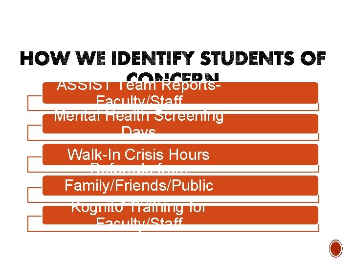 ASSIST Team Reports. Faculty/Staff Mental Health Screening Days Walk-In Crisis Hours Referrals from Family/Friends/Public