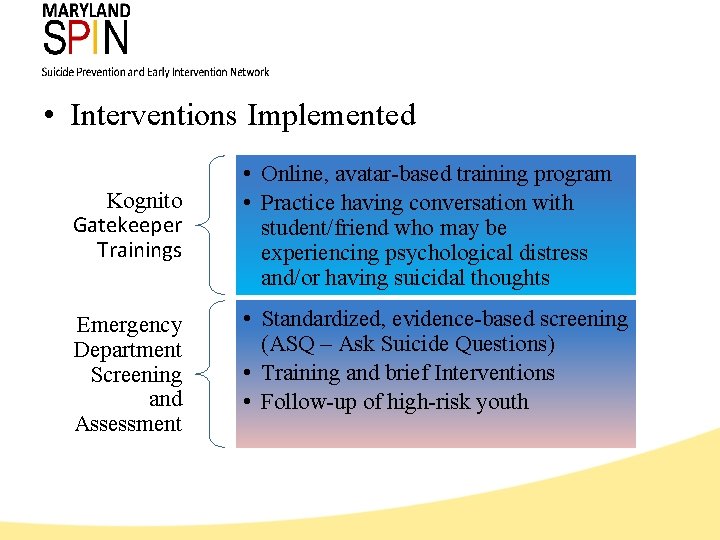  • Interventions Implemented Kognito Gatekeeper Trainings Emergency Department Screening and Assessment • Online,