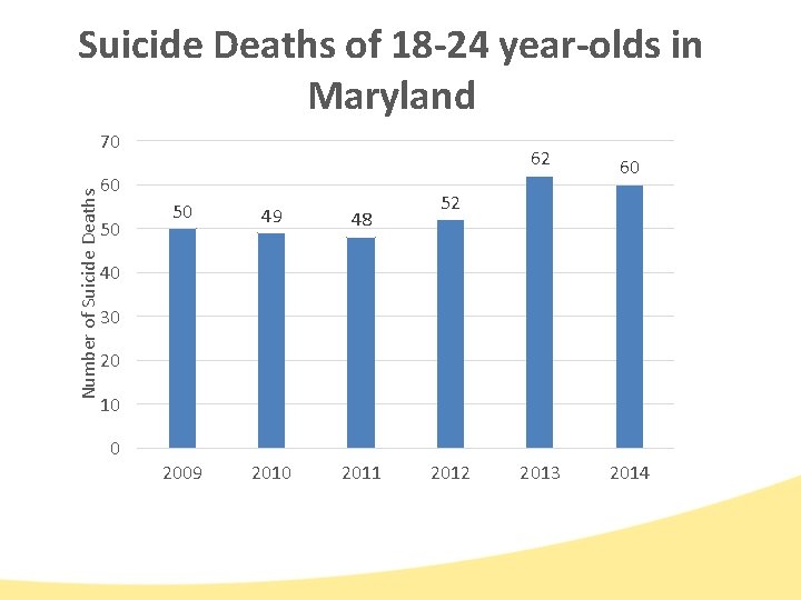Suicide Deaths of 18 -24 year-olds in Maryland Number of Suicide Deaths 70 60