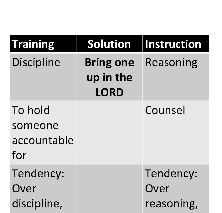 Training Discipline To hold someone accountable for Tendency: Over discipline, Solution Instruction Bring one