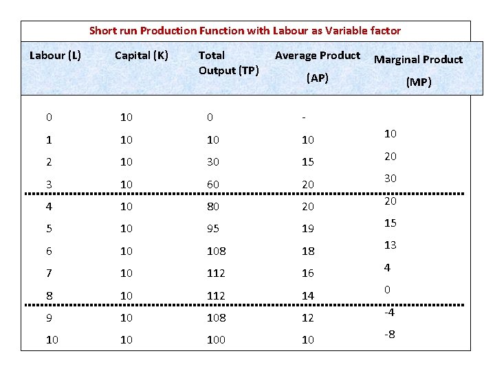 Short run Production Function with Labour as Variable factor Labour (L) Capital (K) Total