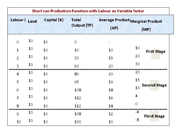 Short run Production Function with Labour as Variable factor Labour (L)Land Capital (K) Total