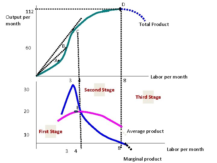 D 112 Output per month Total Product C B 60 A 3 4 30