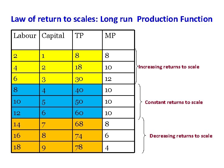 Law of return to scales: Long run Production Function Labour Capital TP MP 2