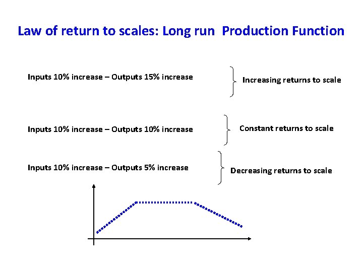 Law of return to scales: Long run Production Function Inputs 10% increase – Outputs