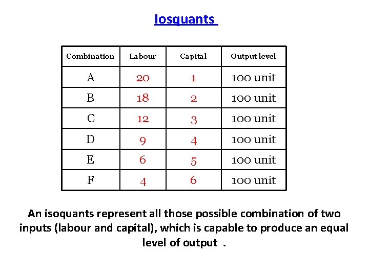 Iosquants Combination Labour Capital Output level A 20 1 100 unit B 18 2