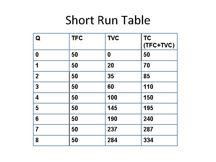 Short Run Table Q TFC TVC TC (TFC+TVC) 0 50 1 50 20 70