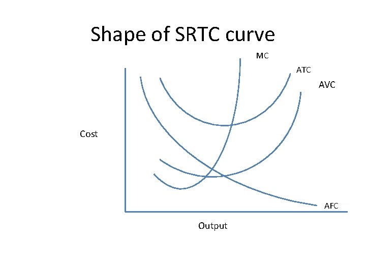 Shape of SRTC curve MC ATC AVC Cost AFC Output 