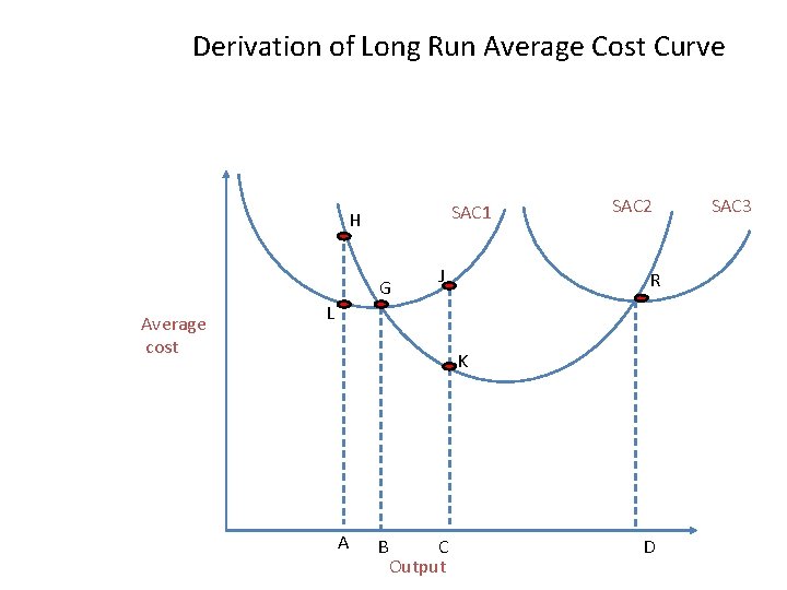 Derivation of Long Run Average Cost Curve SAC 1 H G Average cost J