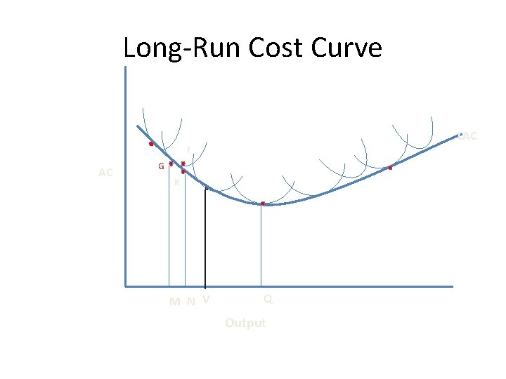 Long-Run Cost Curve LAC F AC G K M N V Q Output 