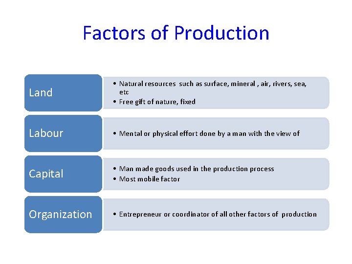 Factors of Production Land • Natural resources such as surface, mineral , air, rivers,