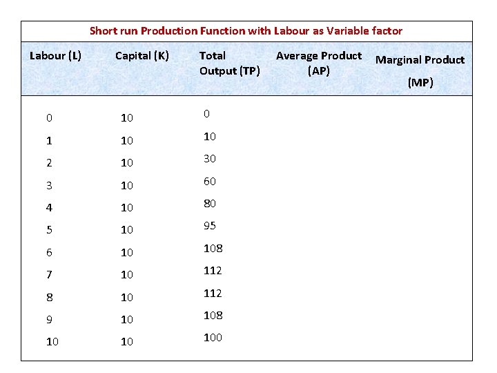 Short run Production Function with Labour as Variable factor Labour (L) Capital (K) Total